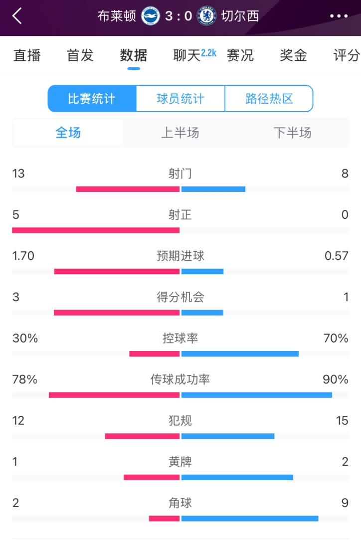 臉都不要了 切爾西全場(chǎng)0射正！布萊頓5射正 射門數(shù)13-8領(lǐng)先藍(lán)軍