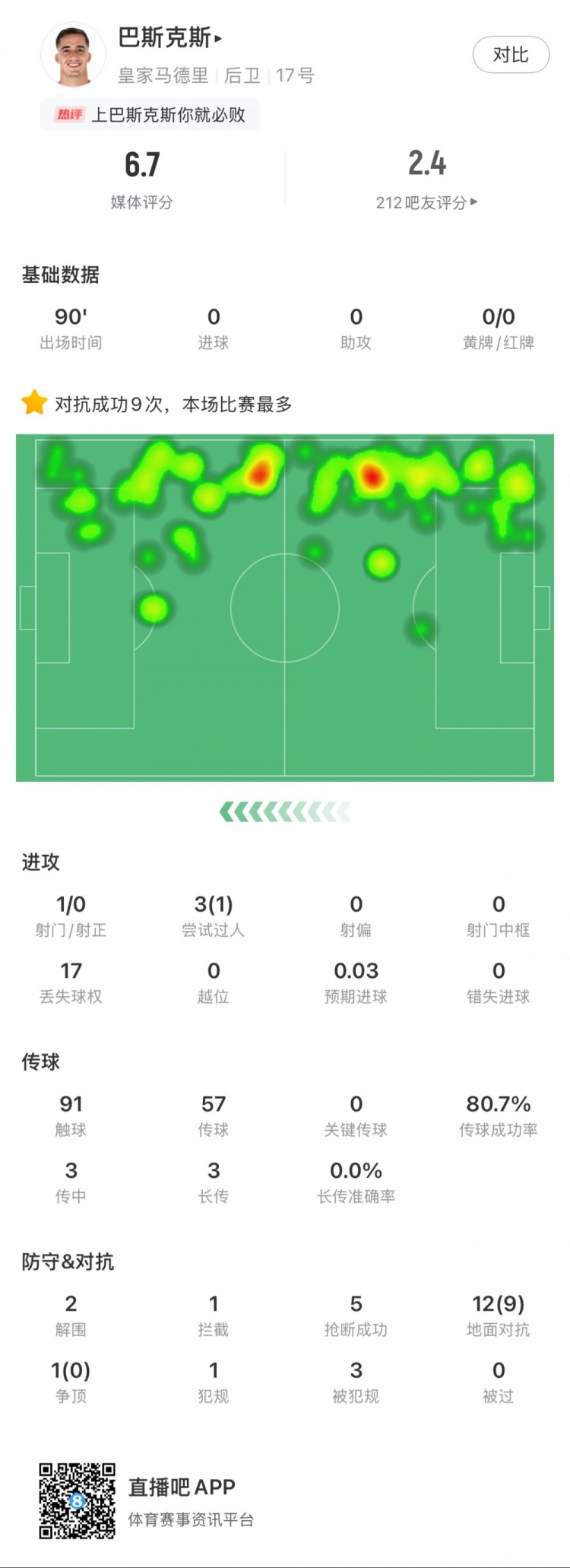 巴斯克斯本場數(shù)據(jù)：9次贏得對抗全場最多，5次搶斷，2次解圍