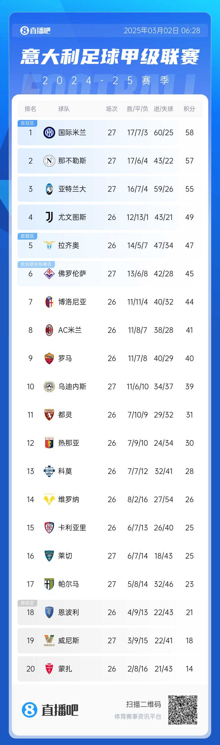 意甲積分榜：天王山之戰(zhàn)1-1收場，國米仍居榜首，那不勒斯第二