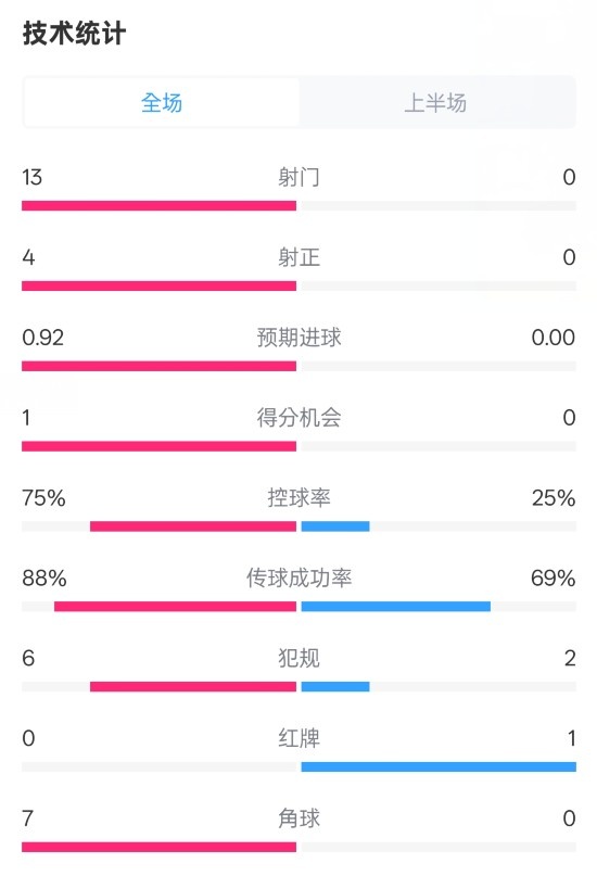 巴薩半場2-0皇社數(shù)據(jù)：射門13-0，射正4-0，控球75%-25%，紅牌0-1