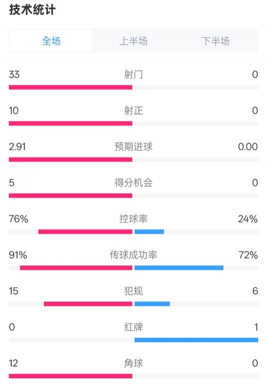 全面壓制！巴薩4-0皇社數(shù)據(jù)：射門33-0，射正10-0，控球率76%-24%