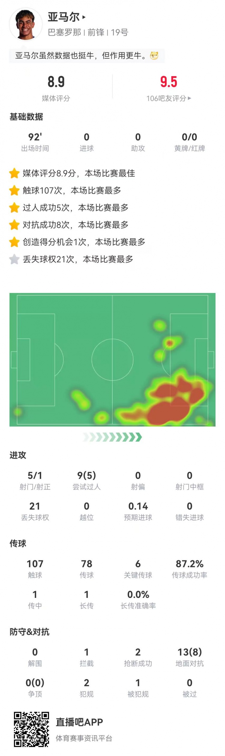 亞馬爾本場6關(guān)鍵傳球0助攻  5射1正+9過人5成功 獲評8.9分最高