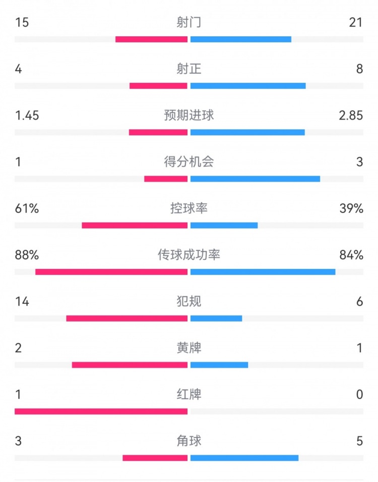 米蘭1-2拉齊奧數(shù)據(jù)：射門15-21，射正4-8，得分機(jī)會(huì)1-3，犯規(guī)14-6