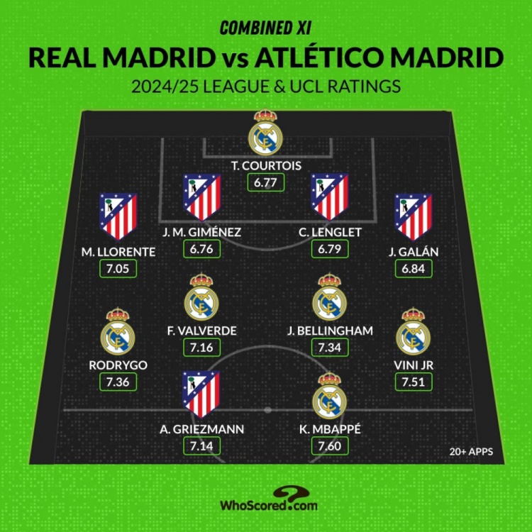 馬德里德比評分最佳陣：姆巴佩、維尼修斯領(lǐng)銜，貝林、格子在列