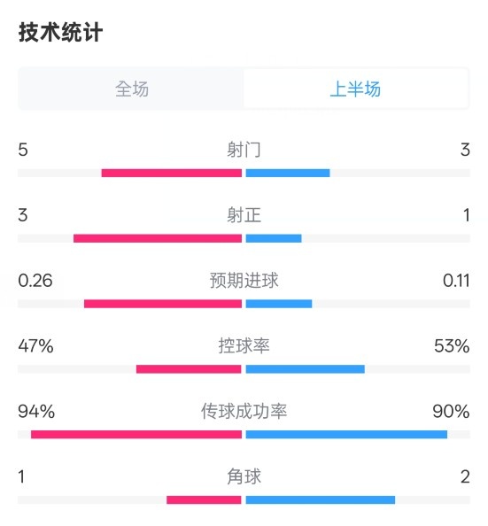 皇馬半場1-1馬競數(shù)據(jù)：射門5-3，射正3-1，控球率47%-53%