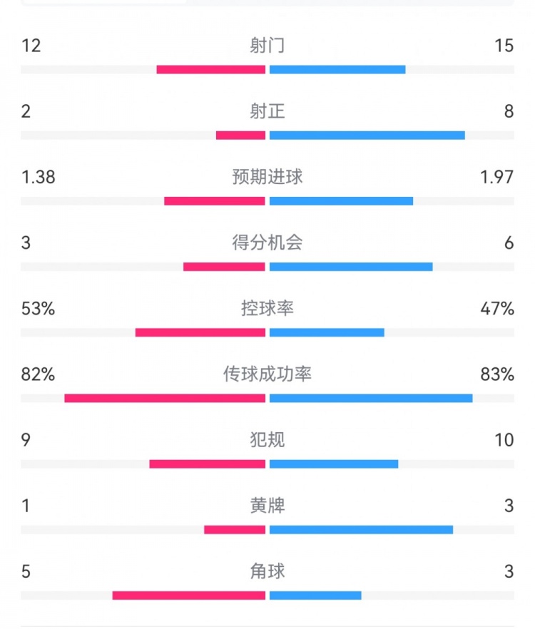 阿森納7-1埃因霍溫數(shù)據(jù)：槍手8次射正打進7球，預期進球1.97