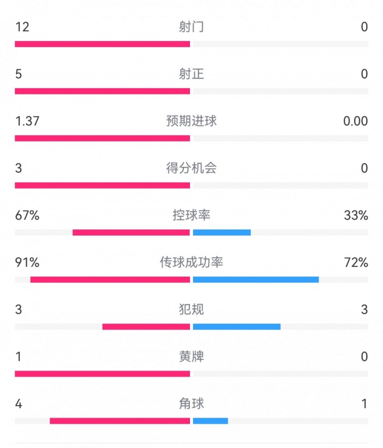 攻防戰(zhàn)！巴黎0-0利物浦半場：巴黎12射5正3次得分機會，紅軍0射門