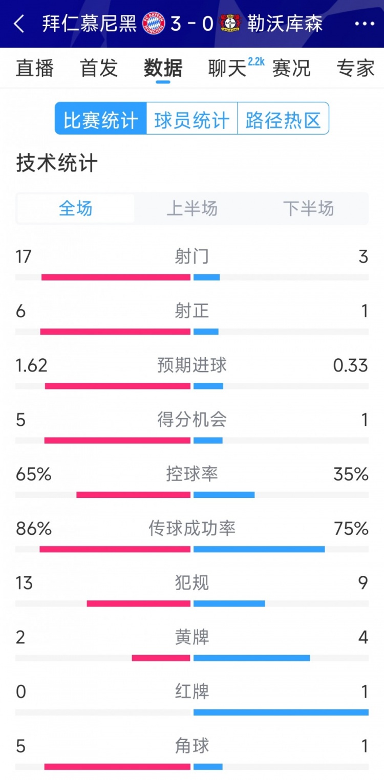 碾壓！拜仁3-0勒沃庫森全場數(shù)據(jù)：射門17-3，射正6-1