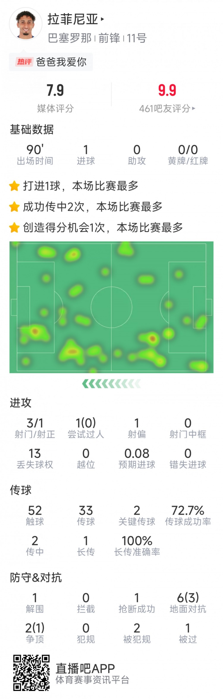 拉菲尼亞本場數(shù)據(jù)：打進唯一進球，3次射門，2次關(guān)鍵傳球