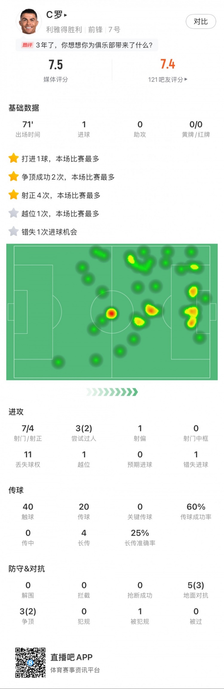 C羅全場數據：打進1球，7次射門4次射正，2次成功過人