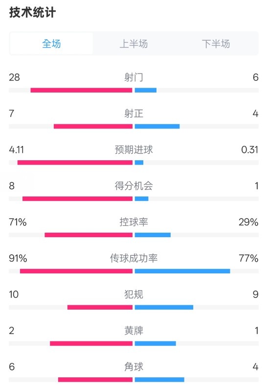 利物浦3-1南安普頓數(shù)據(jù)：射門28-6，射正7-4，控球率71%-29%