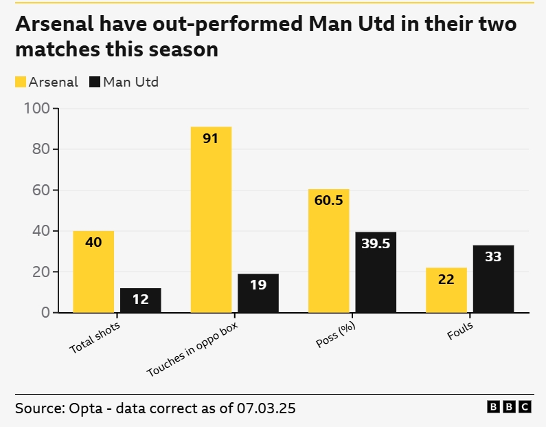 一邊倒？BBC：阿森納本賽季兩次交手曼聯(lián)，多項關鍵數據占優(yōu)