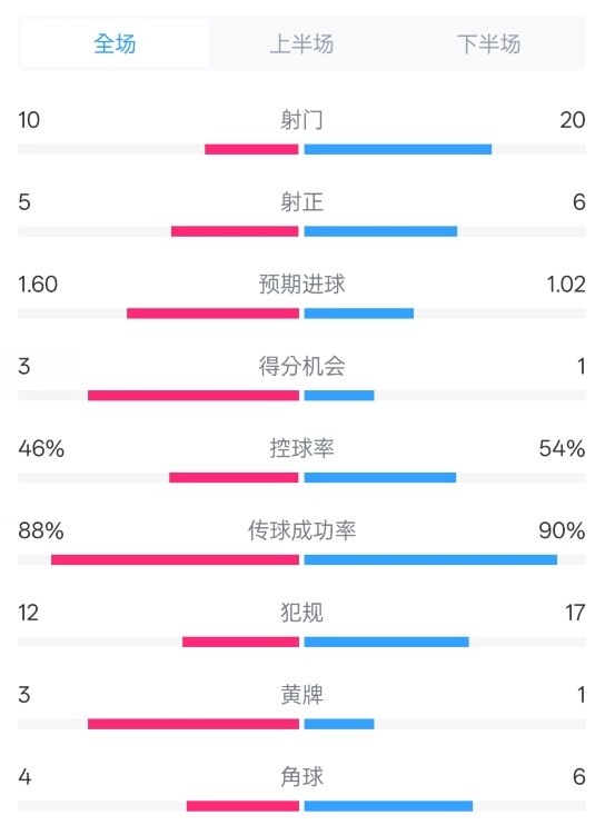 皇馬2-1巴列卡諾數(shù)據(jù)：射門10-20，射正5-6，控球率46%-54%