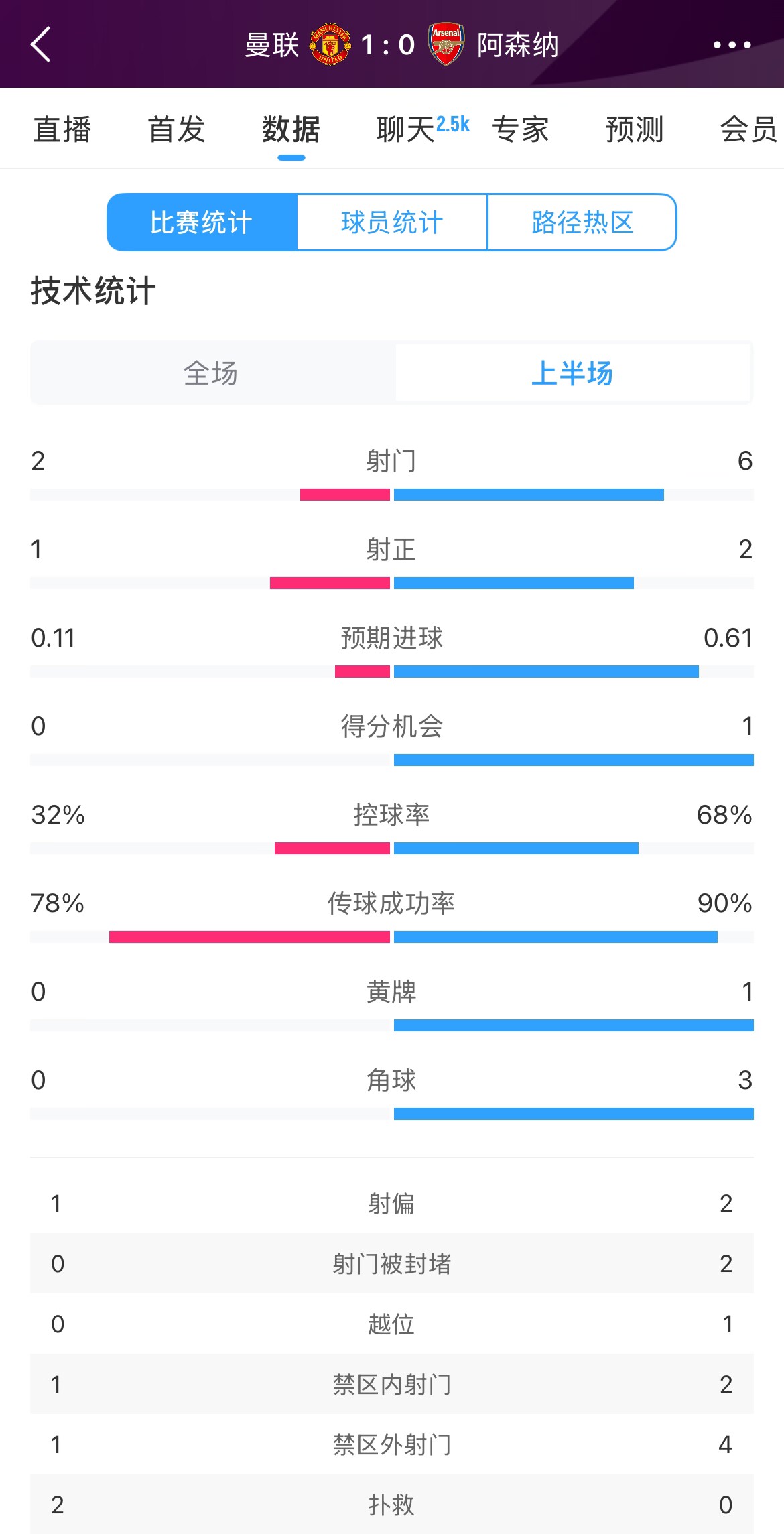 曼聯(lián)1-0阿森納半場(chǎng)數(shù)據(jù)：曼聯(lián)僅1射正即進(jìn)球，阿森納6射2正