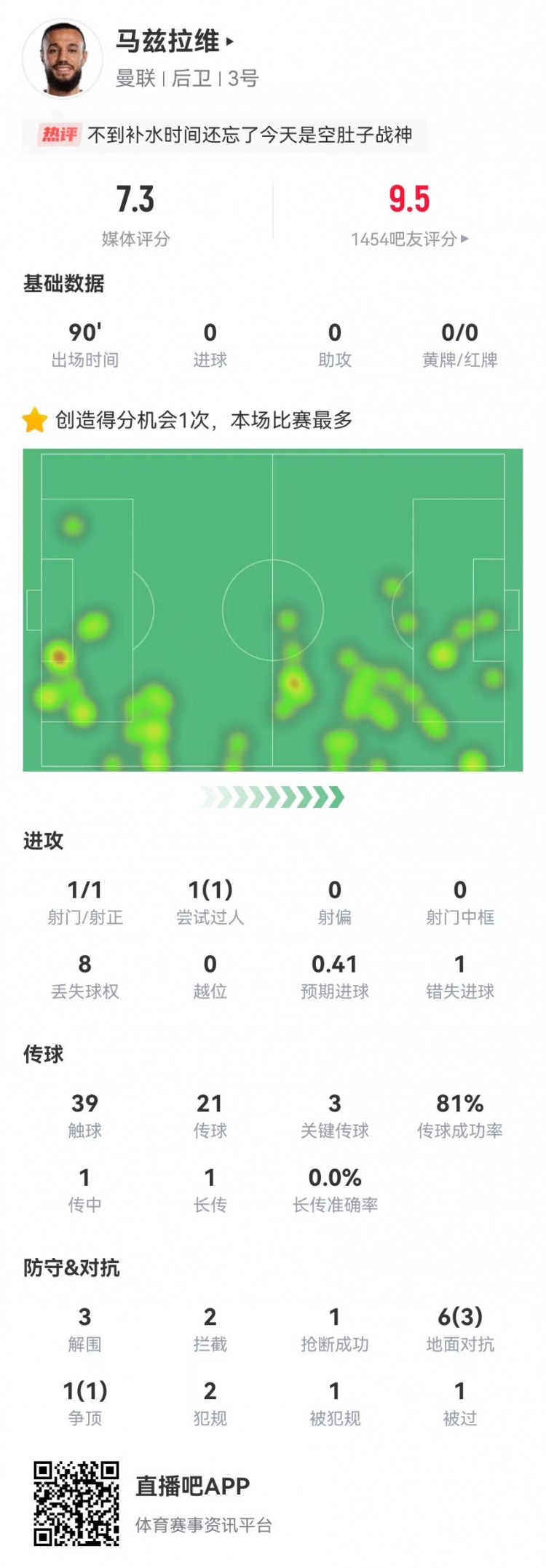 空腹戰(zhàn)神！馬茲拉維本場3關(guān)鍵傳球+1造良機 3解圍2攔截+4成功對抗