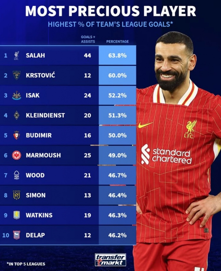 本賽季參與全隊(duì)進(jìn)球比率：薩拉赫63.8%居首，伊薩克&馬爾穆什在列