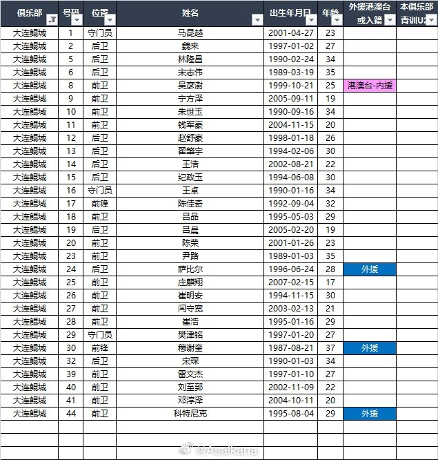 2025中甲聯(lián)賽各參賽隊球員名單（自整理，非官方） ???