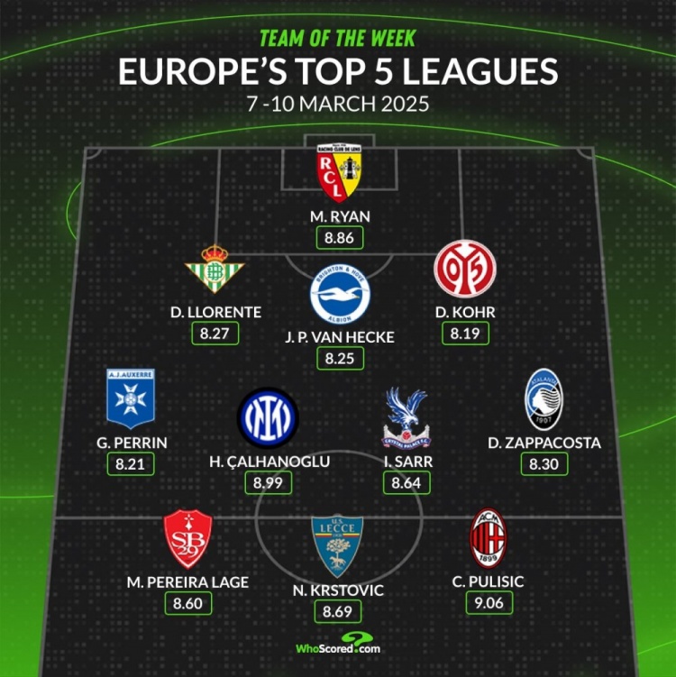 whoscored本周五大聯(lián)賽最佳陣：普利西奇&恰20領(lǐng)銜，袋鼠國門在列