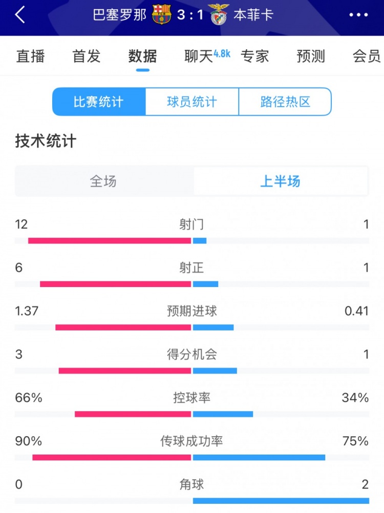 巴薩vs本菲卡半場(chǎng)數(shù)據(jù)：射門12-1，射正6-1，控球率66%-34%