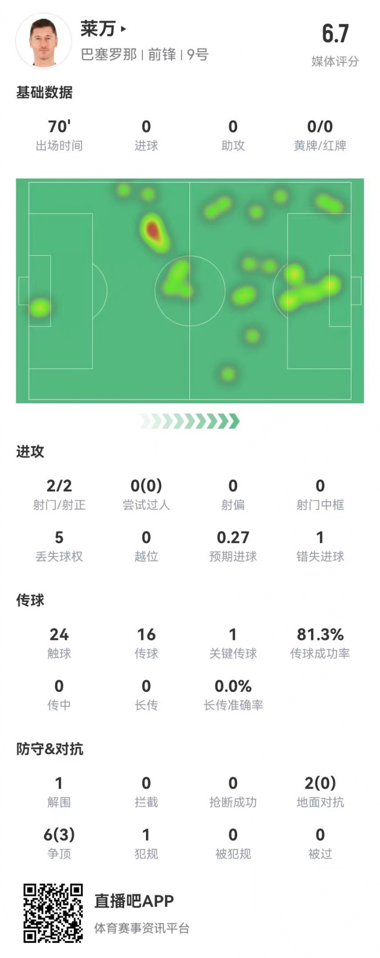 狀態(tài)不佳！萊萬本場2射2正1失良機 8對抗3成功 獲評6.7分