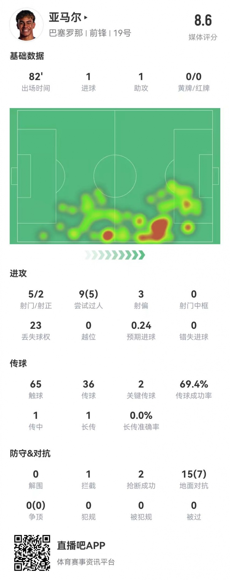 亞馬爾本場5射2正進1球 1助攻+1造良機 9過人5成功 獲評8.6分