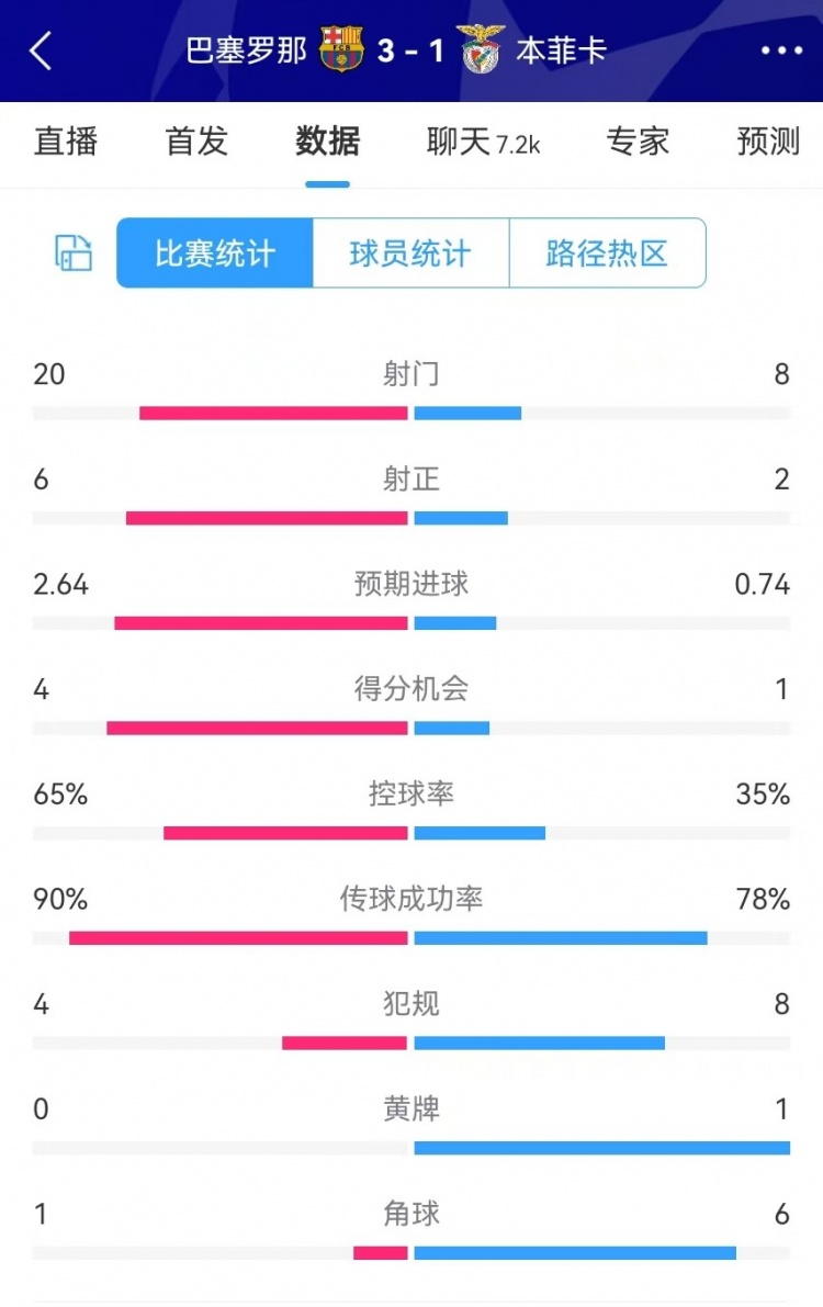 巴薩vs本菲卡數(shù)據(jù)：射門(mén)20-8、射正6-2、得分機(jī)會(huì)4-1、角球1-6