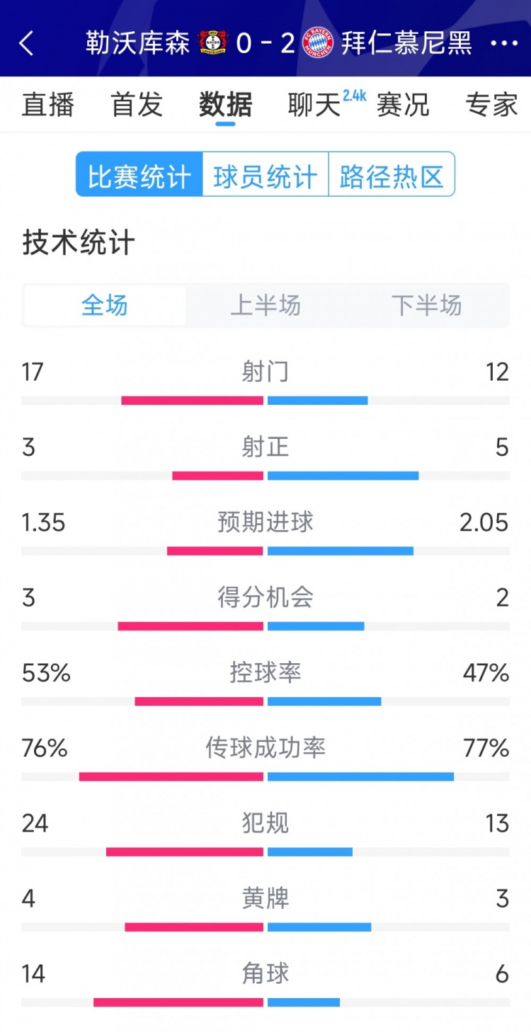 效率致勝，拜仁2-0勒沃庫(kù)森全場(chǎng)數(shù)據(jù)：射門12-17，射正5-3