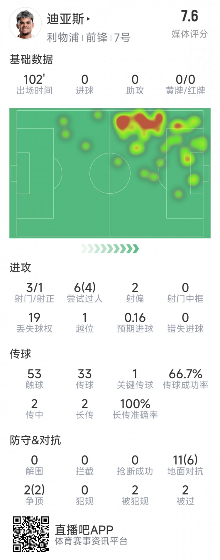 迪亞斯本場數據：3射1正，6次過人4次成功，1次關鍵傳球