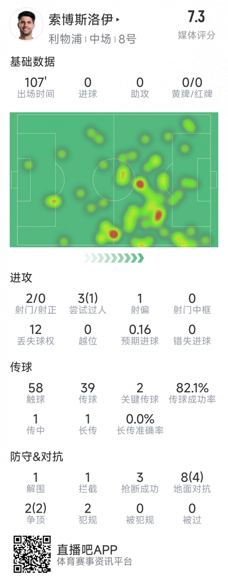 索博斯洛伊本場數(shù)據(jù)：2次射門，3次搶斷，10次對抗6次成功