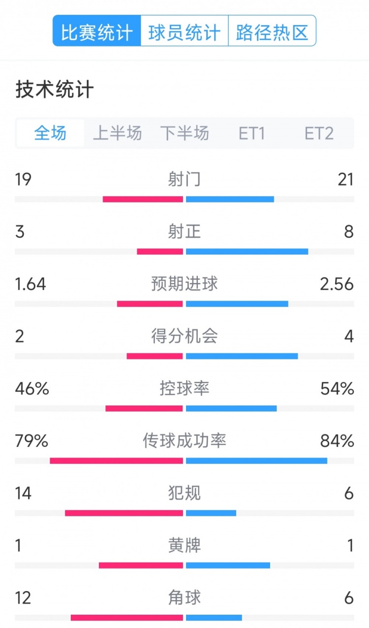 點(diǎn)球決勝，利物浦vs巴黎120分鐘比賽數(shù)據(jù)：射門19-21，射正3-8