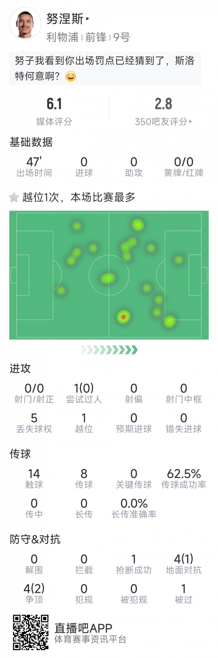 努涅斯本場數(shù)據(jù)：0射門，8對抗3成功，點球大戰(zhàn)罰丟點球