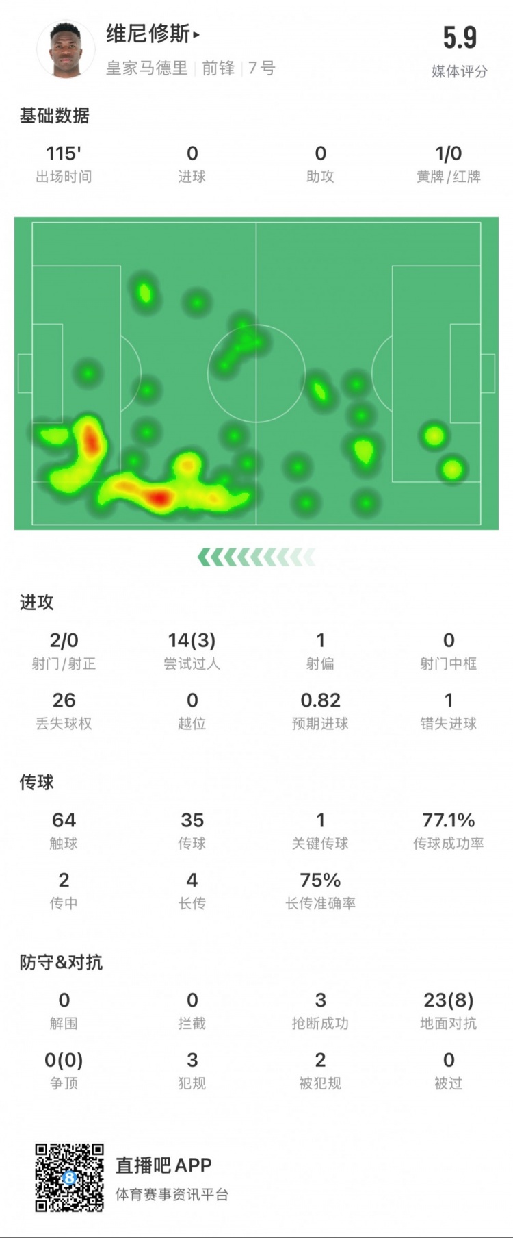 維尼修斯本場數(shù)據(jù)：1次錯失點球，14次過人3次成功，獲評5.9分