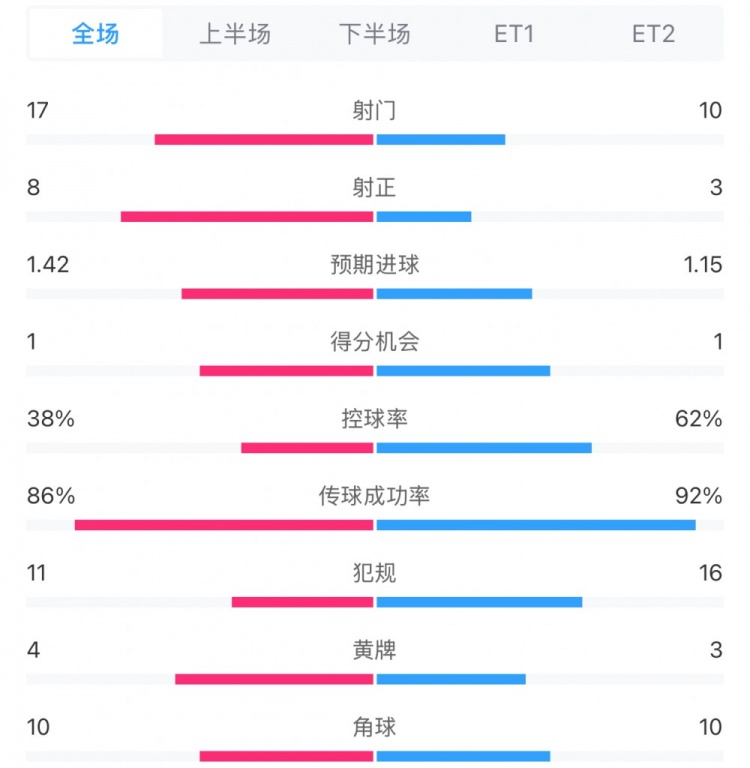 馬競(jìng)1-0皇馬兩隊(duì)數(shù)據(jù)：射門(mén)17-10，射正8-3，控球率38%-62%