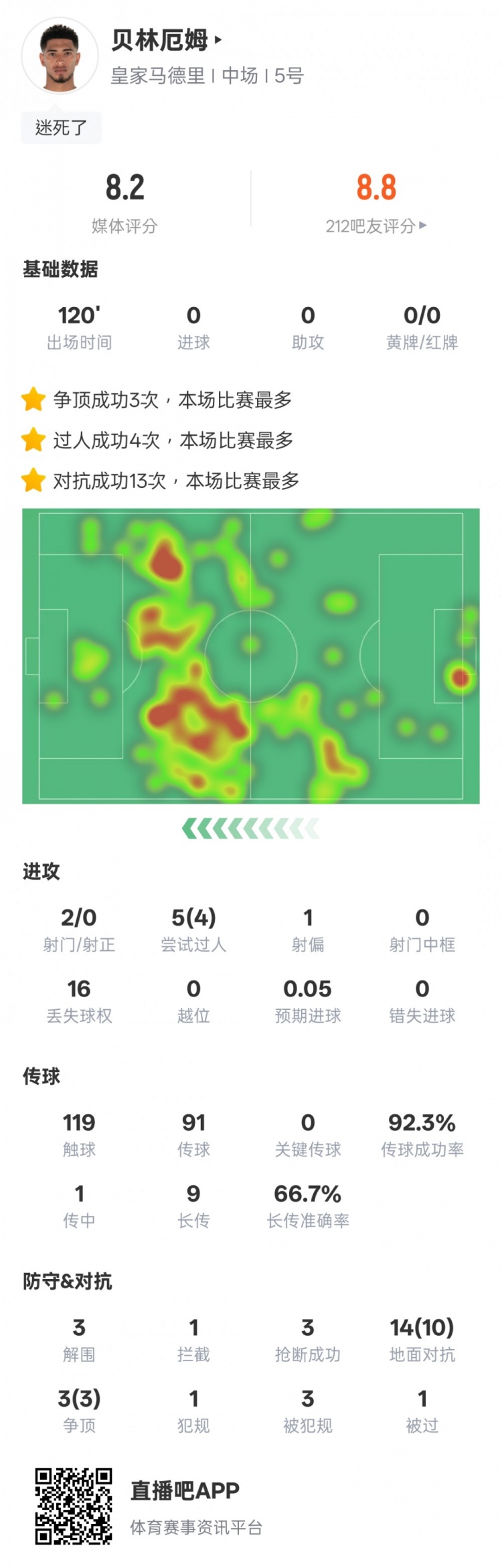 貝林厄姆本場數(shù)據(jù)：4過人成功3解圍3搶斷，評分8.2