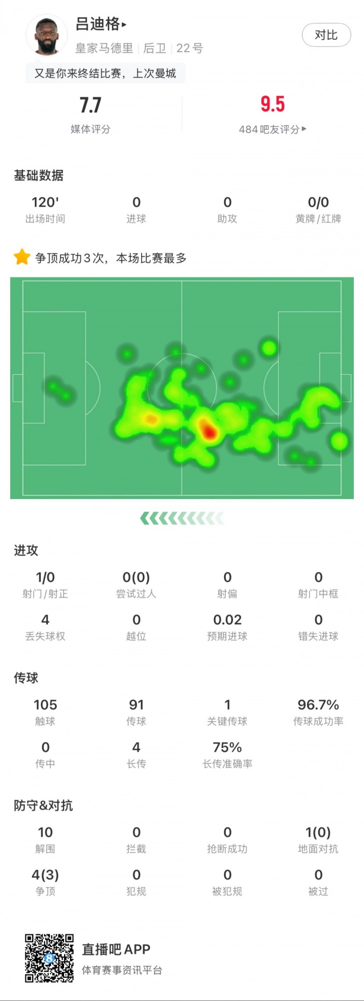 呂迪格本場數據：點球大戰(zhàn)制勝，10次解圍，傳球成功率97%