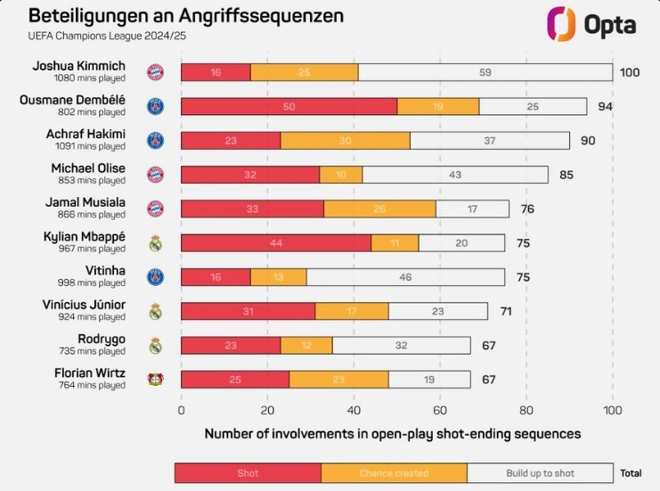 基米希本賽季歐冠100次參與形成射門(mén)的進(jìn)攻，領(lǐng)跑所有球員