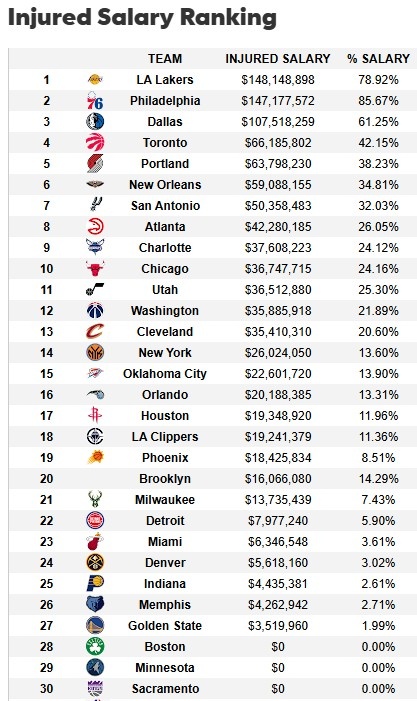 遭大規(guī)模傷病潮！湖人傷病名單人員薪資達1.48億 超76人聯(lián)盟最多