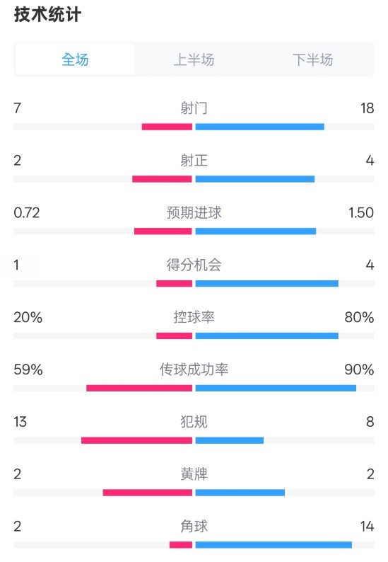 柏林聯(lián)合1-1拜仁數(shù)據(jù)：射門(mén)7-18，射正2-4，控球率20%-80%