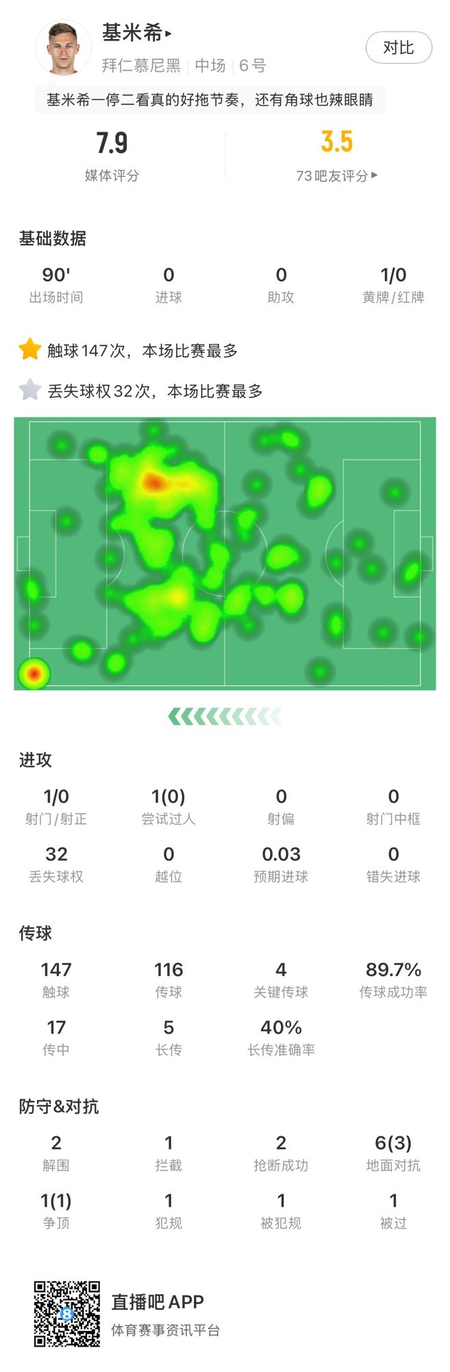 基米希本場數(shù)據(jù)：147次觸球和32次丟失球權(quán)均全場最多，獲評7.9分