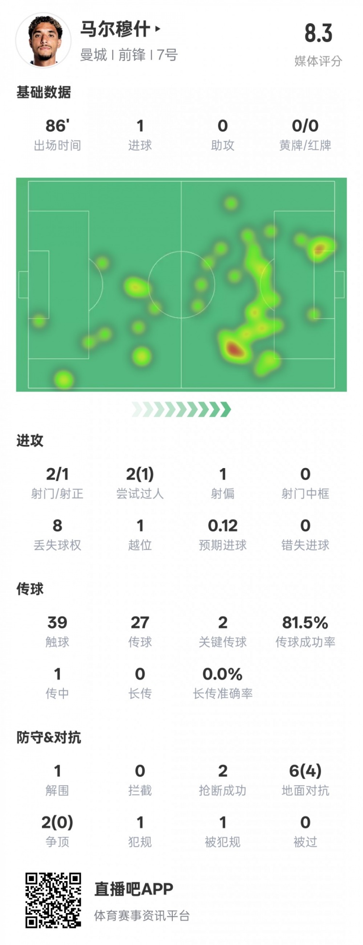 馬爾穆什本場比賽數據：1造點1進球2關鍵傳球，評分8.3