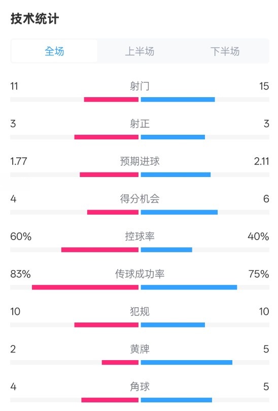 曼城2-2布萊頓數(shù)據(jù)：射門11-15，射正3-3，控球率60%-40%