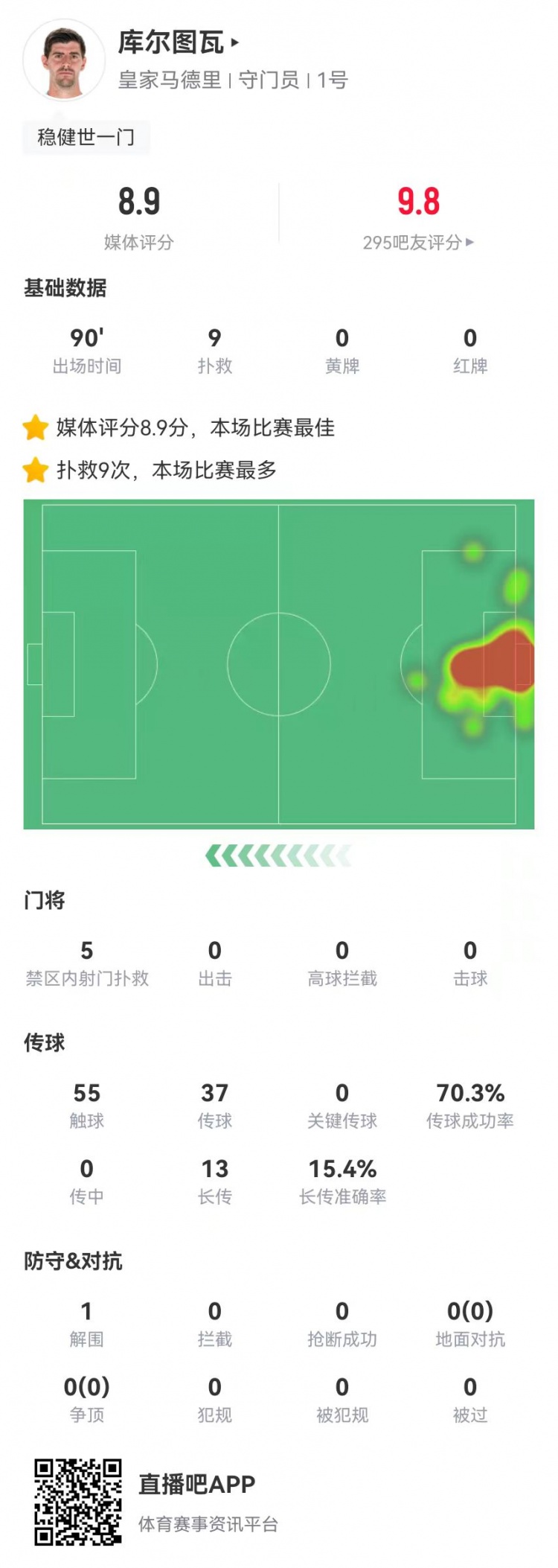 世一門(mén)！庫(kù)爾圖瓦本場(chǎng)9次撲救、預(yù)期撲出0.86球，獲評(píng)8.9分