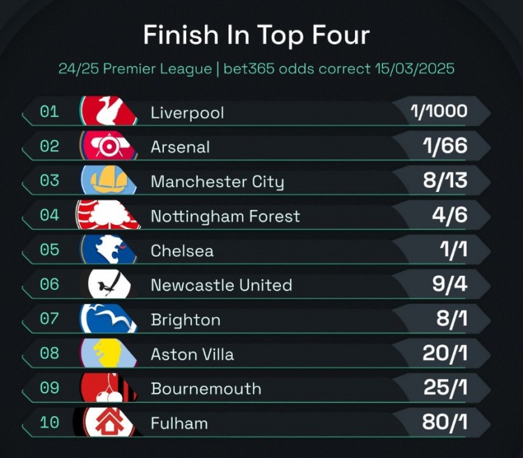 英超前四賠率：曼城8/13位列第3，森林、切爾西分列四五位