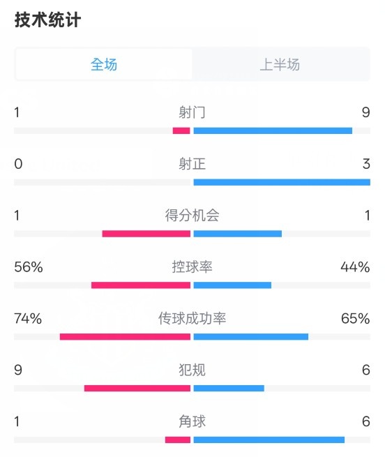 利物浦半場0-1紐卡數(shù)據(jù)：射門1-9，射正0-3，控球率56%-44%