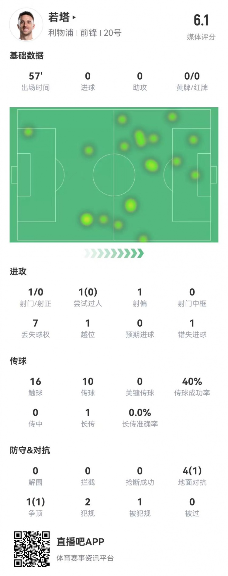 若塔本場數(shù)據(jù)：1射1失良機 5對抗2成功+2犯規(guī)1越位 僅獲評6.1分