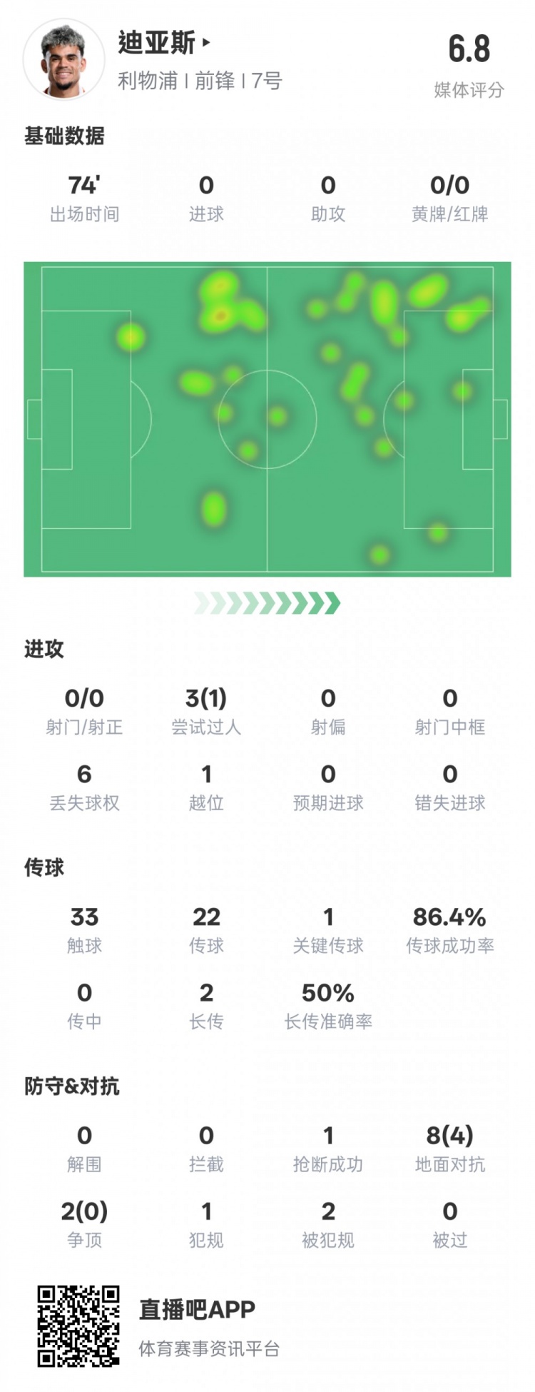 路易斯-迪亞斯本場數(shù)據(jù)：1關鍵傳球1搶斷1過人成功，評分6.8