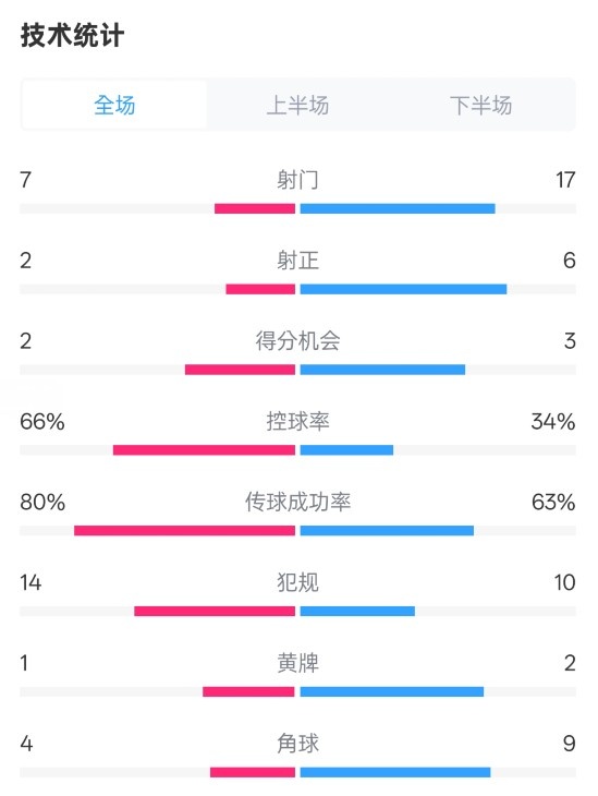 利物浦1-2紐卡全場數(shù)據(jù)：射門7-17，射正2-6，控球率66%-34%