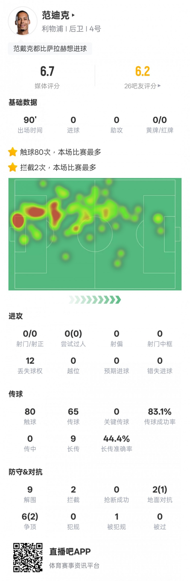 范迪克本場比賽數(shù)據(jù)：9解圍2攔截&6次爭頂2次成功，評(píng)分6.7