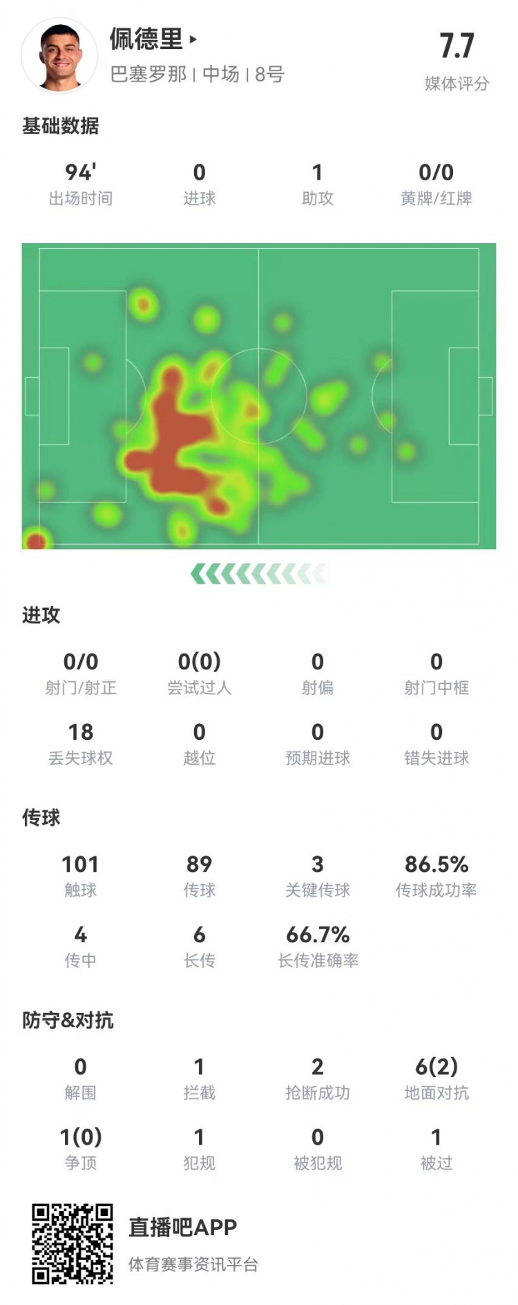 佩德里本場1助攻+3關(guān)鍵傳球 4成功長傳+7對抗2成功 獲評7.7分