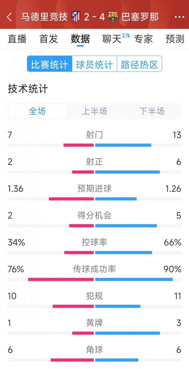 巴薩4-2馬競全場數據：射門13-7，射正6-2，得分機會5-2